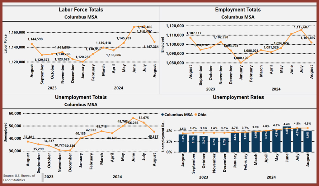 labor force totals