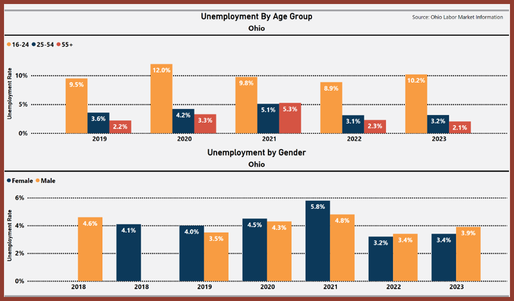 unemployment by age group