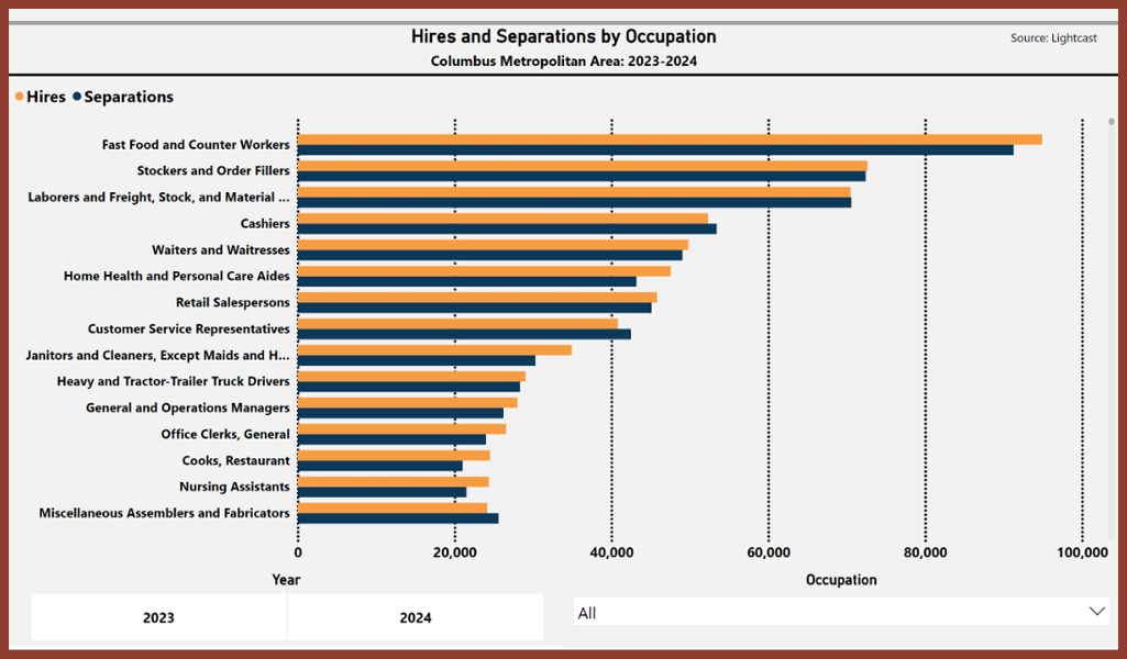 hires and separations